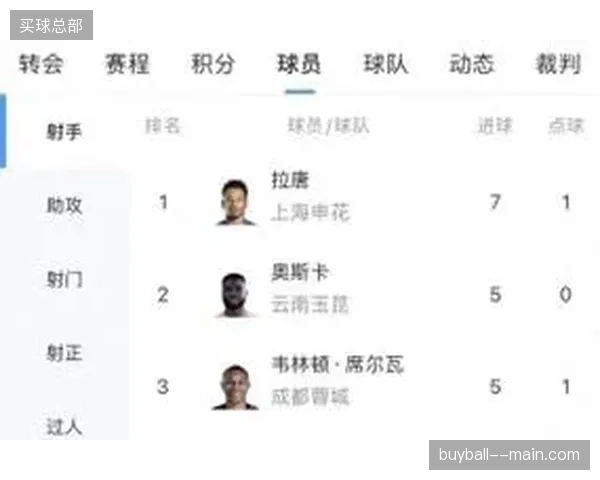 云南玉昆的奥斯卡与申花的拉唐同以7球领跑射手榜，外援攻击手统治联赛进攻端